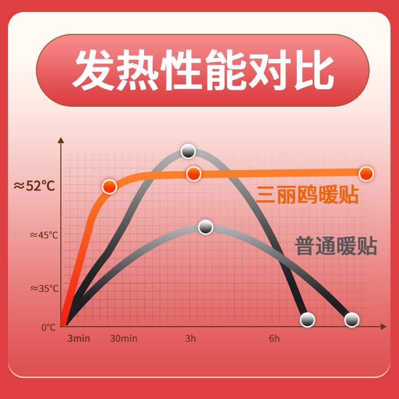 暖宝宝三丽鸥暖贴恒温10小时凯蒂猫保暖贴学生甩不掉不漏粉发热贴