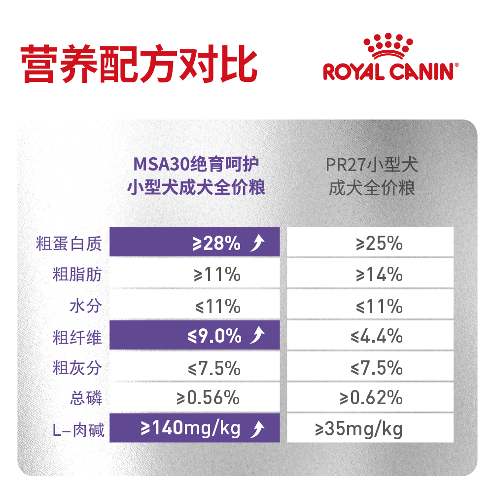 皇家狗粮 绝育呵护小型犬通用泰迪贵宾博美比熊成犬粮MSA30/2/4KG