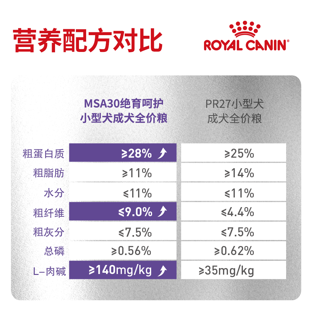 皇家狗粮 绝育呵护小型犬通用泰迪贵宾博美比熊成犬粮MSA30/2/4KG - 图3