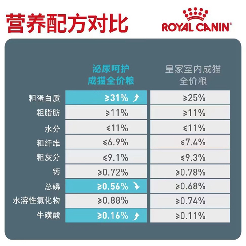 皇家猫粮ih34去毛球呵护u31猫泌尿道呵护成猫粮2kg尿结晶uc31 - 图2