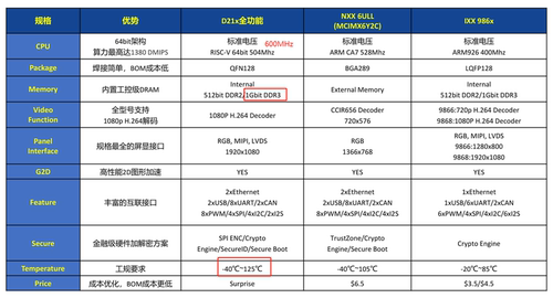 芒果派 MPi-GW1 D213ECV芯片开发板 128MB双网双CAN平替D1s/T11-图2