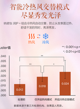 【自营】松下吹风机负离子纳诺怡高速吹护机家用护发七夕礼物NX70