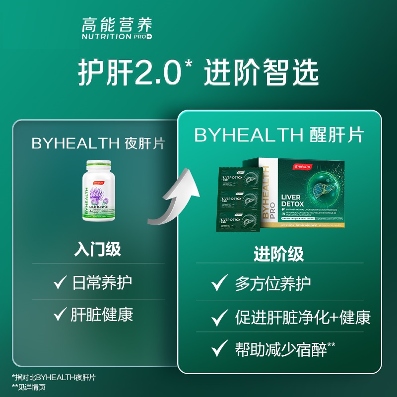 【自营】BYHEALTH汤臣倍健海外加强奶蓟草醒肝片酒局伴侣6粒旅行 - 图1