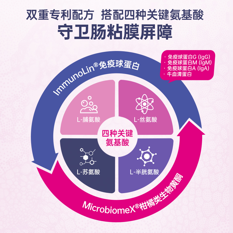 【自营】MBL进口氨基酸胶囊球蛋白修护肠黏膜调理易激肠漏180粒 - 图3