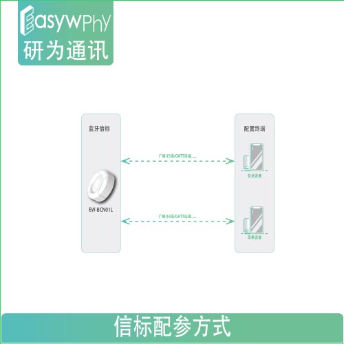 EW-BCN01L蓝牙5.1定位信标 ibeacon设备 支持安卓/IOS 巡更签到 - 图2