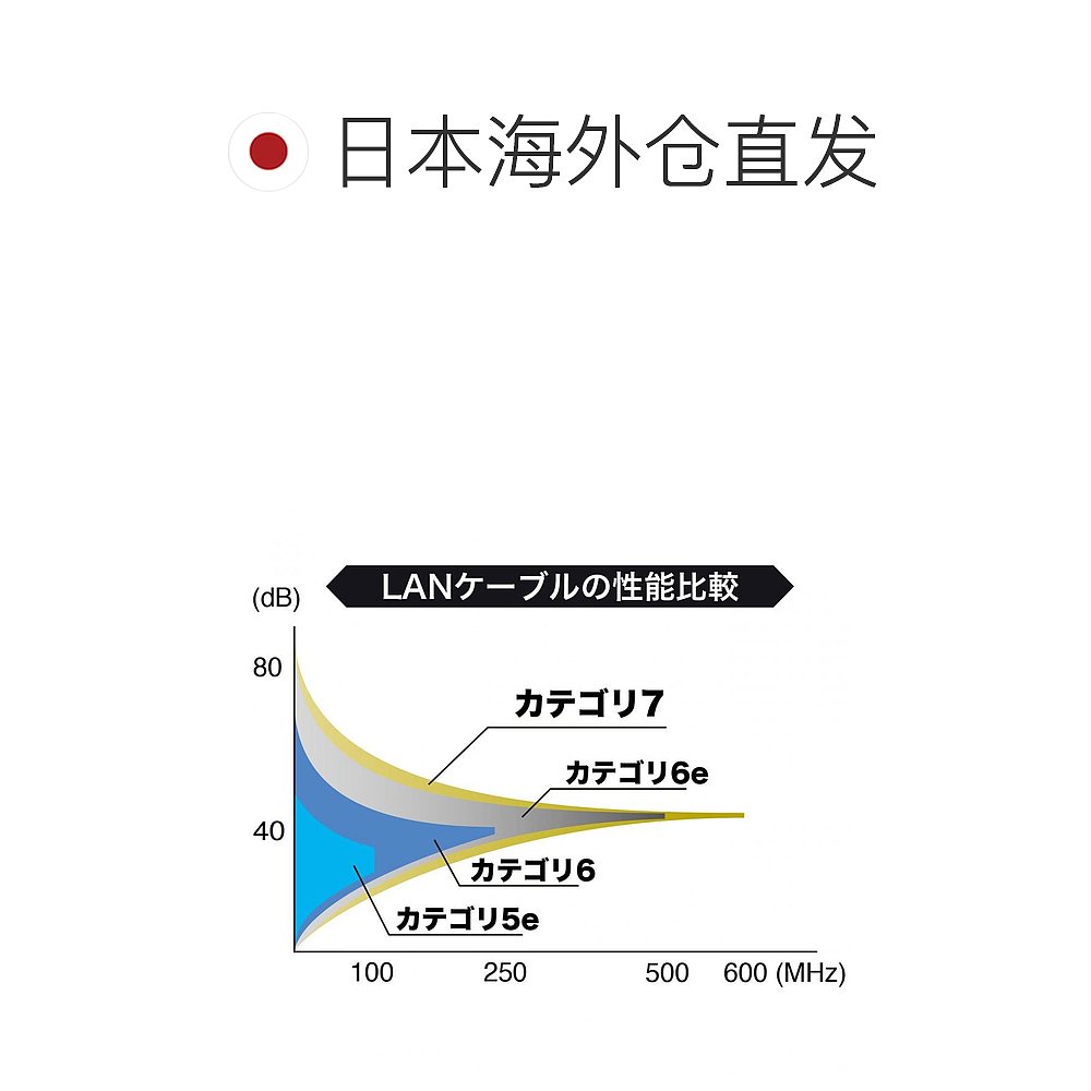 【日本直邮】sanwa supply电脑硬件三和LAN线1米操作简单使用方便 - 图1