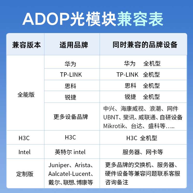 ADOP百兆光模块 SFP光纤模块 155M/622M多模/单模 SFP 155M 1310nm 20km网管-图0