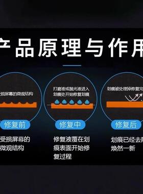 手机屏幕碎屏划痕修复液触摸屏刮花抛光免打磨翻新液玻璃模糊增亮