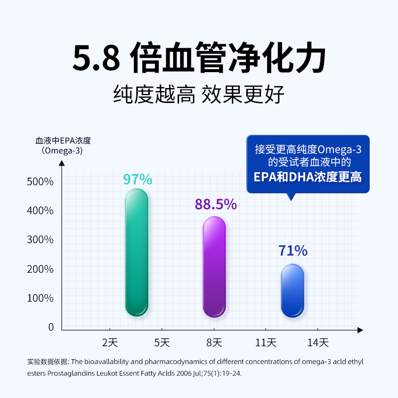 莱特维健rTG鱼油胶囊深海鱼油omega3高浓度欧米伽3胶囊60粒 - 图2