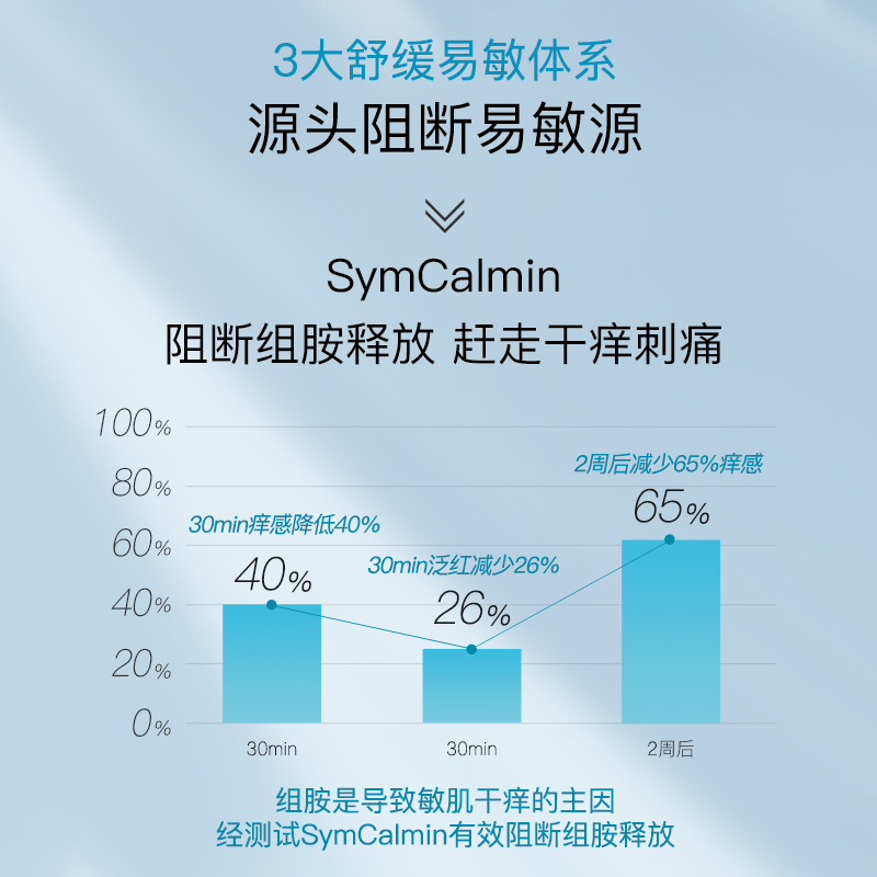 伊肤泉七泌安护乳液 褪红保湿补水深层滋润清爽修护敏感肌乳液 - 图3