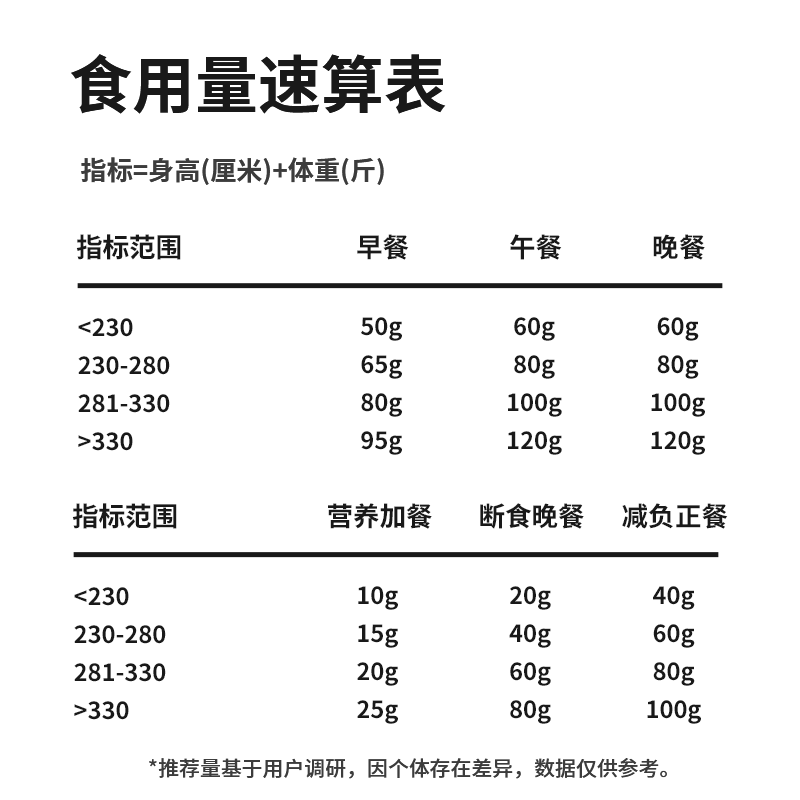 若饭V2.11全营养代餐粉 高蛋白质营养粉冲泡即饮高纤维1000g/罐