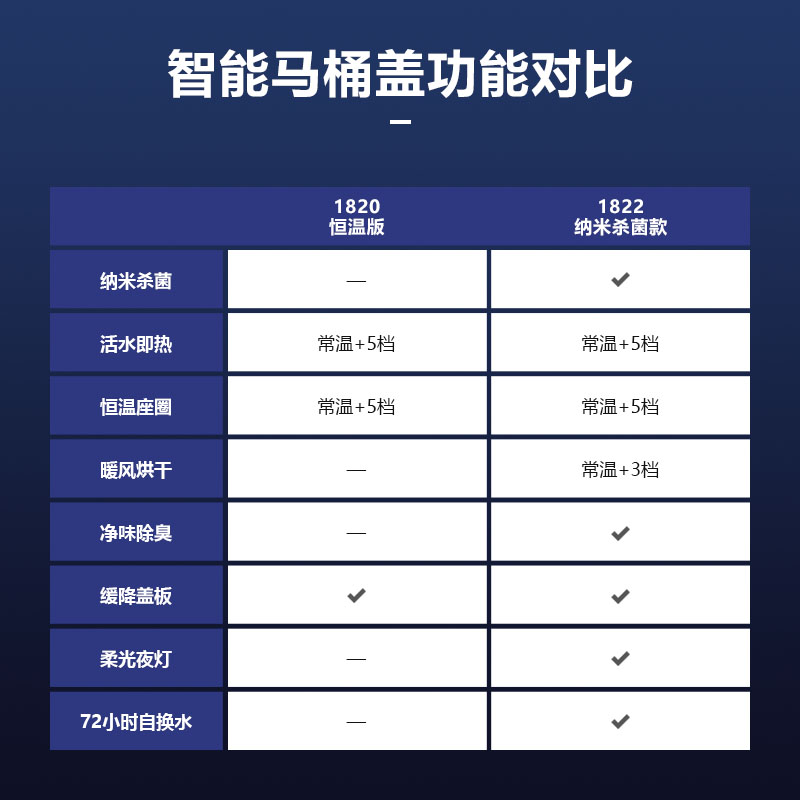 飞利浦智能马桶盖全自动座圈加热抗菌恒温全功能坐便盖AIB1820 - 图3