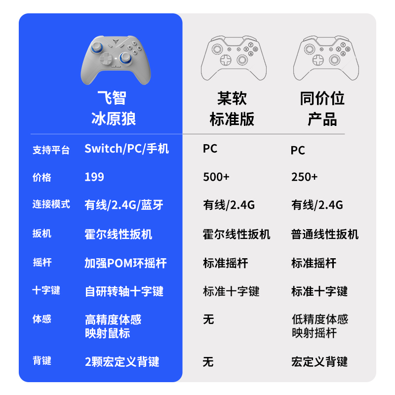 Flydigi飞智冰原狼蓝牙无线游戏手柄多模版霍尔线性扳机Switch鸣潮原神体感PC手机ns电视PCSteam地平线手柄袋 - 图0