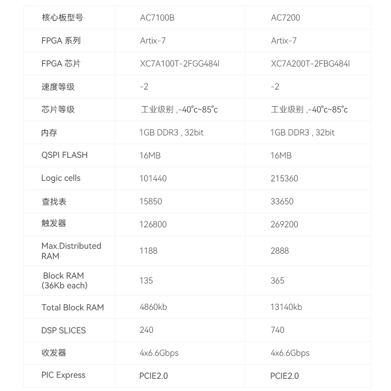 FPGA开发板黑金ALINX Xilinx A7 Artix7 100T 200T光纤视频图像-图0