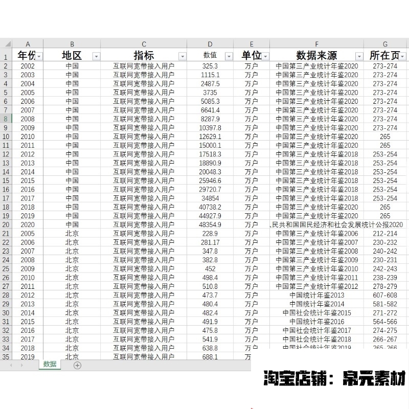 网际网路宽带接入用户数2005-2022中国及31省级网际网路宽带接入 - 图1