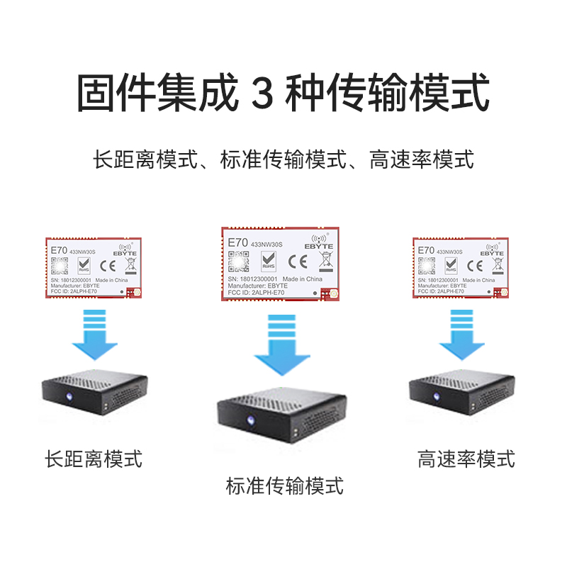 亿佰特433M星型自组网mesh无线模块类LoRa扩频多节点并发智能家居-图0