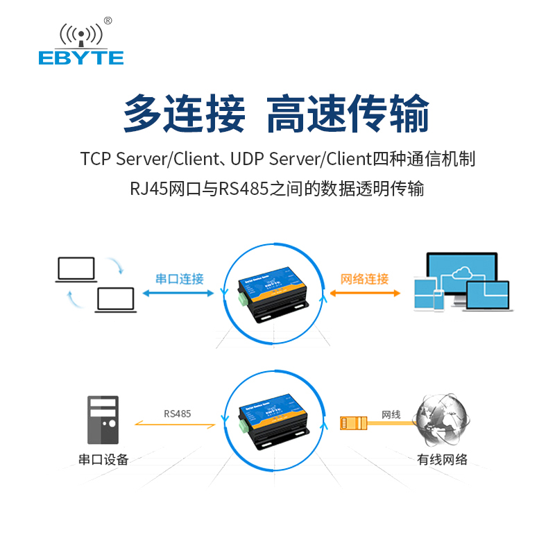 亿佰特rtu/TCP/UDP串口服务器RS485转以太网双向透传modbus协议-图0