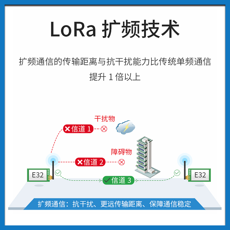 亿佰特433M无线串口模块LoRa原装SX1278 1276 大功率远距离8000米 - 图2