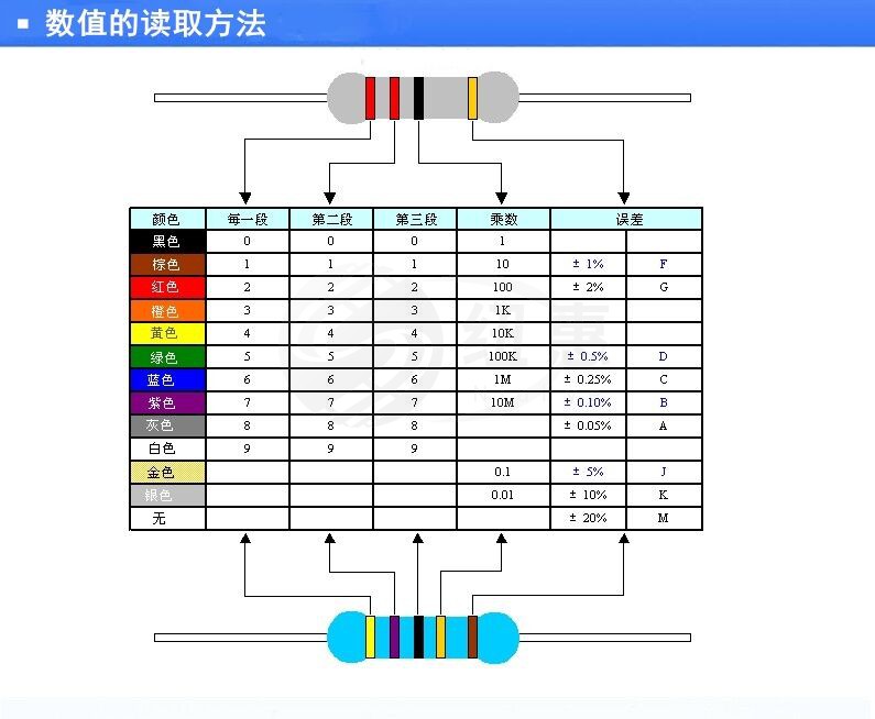 1W 2W 3W 五色环金属膜电阻 1% 62R 68R 75R 82R 91R 100R 110R - 图3