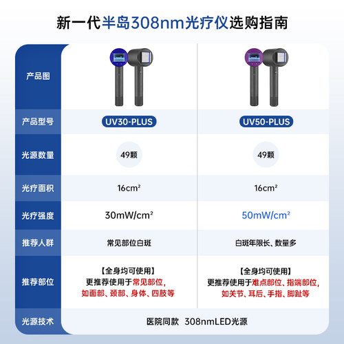 半岛308光疗仪白癜风家用非准分子激光治疗仪紫外线灯白斑银屑病 - 图0
