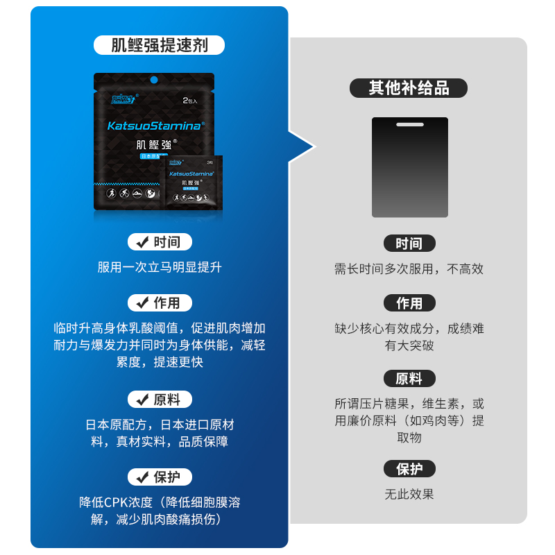 肌鲣坚强运动跑步快体测提速补充剂氮泵小红瓶爆发耐力中体考神器