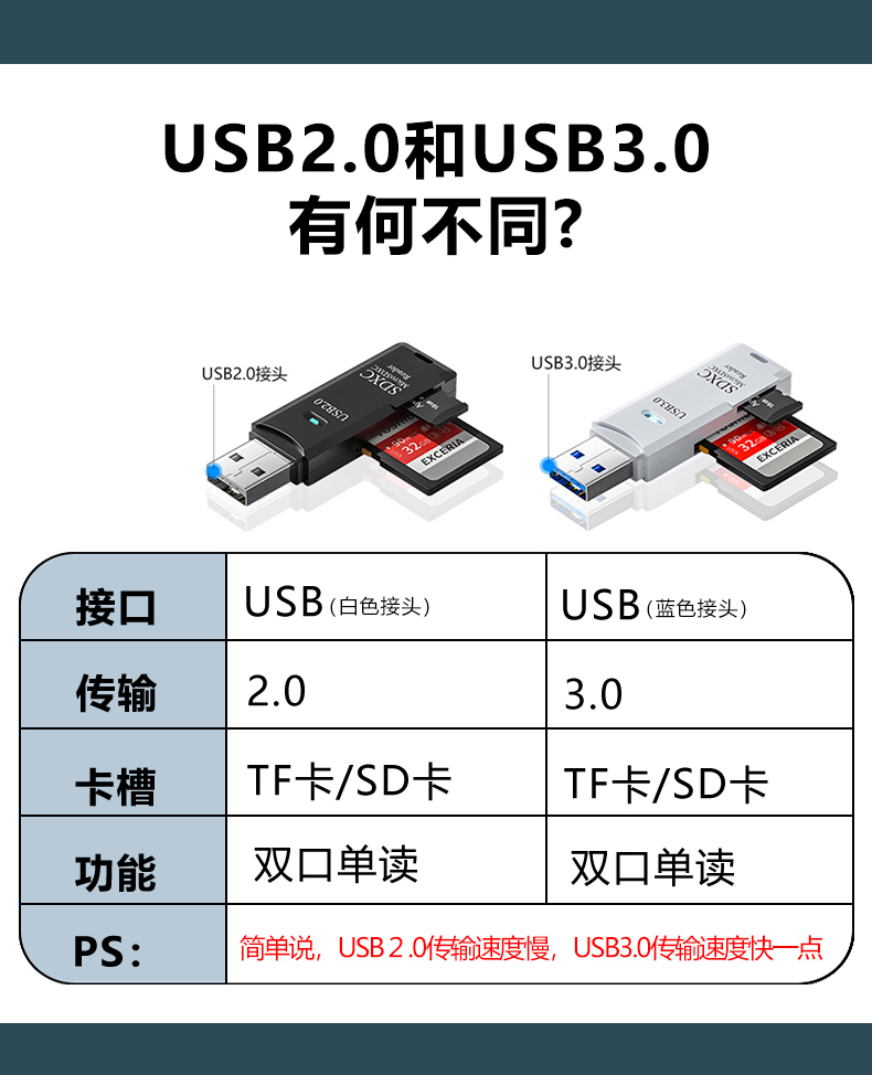 usb3.0读卡器多合一功能高速CCD相机sd大卡多功能u盘佳能单反tf内存卡适用于苹果安卓手机电脑车载二合一通用 - 图2