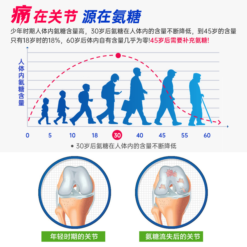 EnerVite澳乐维他关节宝氨糖软骨素胶囊骨折维骨力骨胶原蛋白 - 图1