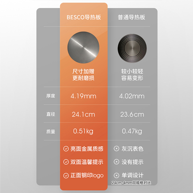 BESCO导热板燃气煤气灶防烧黑护锅底解冻板家用珐琅铸铁锅导热盘 - 图1