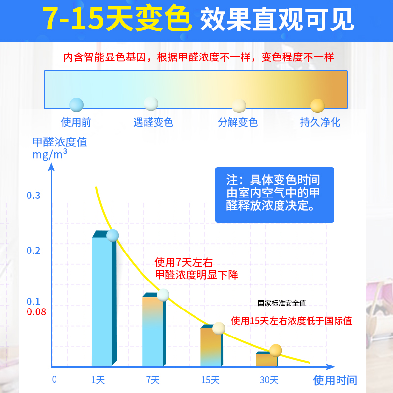 魔豆甲醛净车载专用版快速安全除甲醛变色看得见车内去甲醛清除剂 - 图3