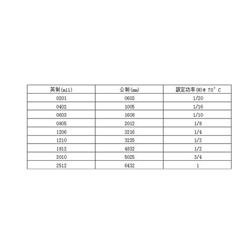0402 30K 29.4K 28.7K 28K 27.4K 27K 26.7K 26.1K 1%贴片电阻 - 图1