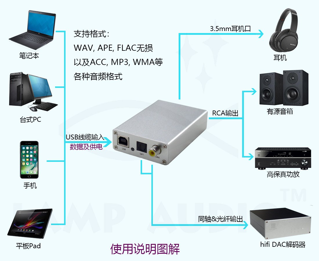 hifi发烧DAC解码器USBOTG外置声卡耳放解码板转光纤同轴SPDIF输出-图2