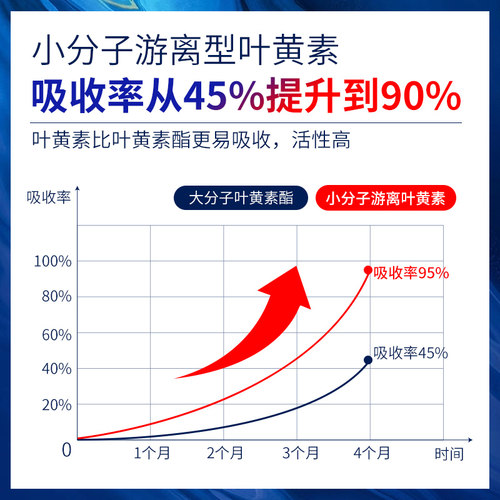 B美国朴诺叶黄素胶囊40mg进口高含量大青少年蓝莓非儿童成人保健 - 图3