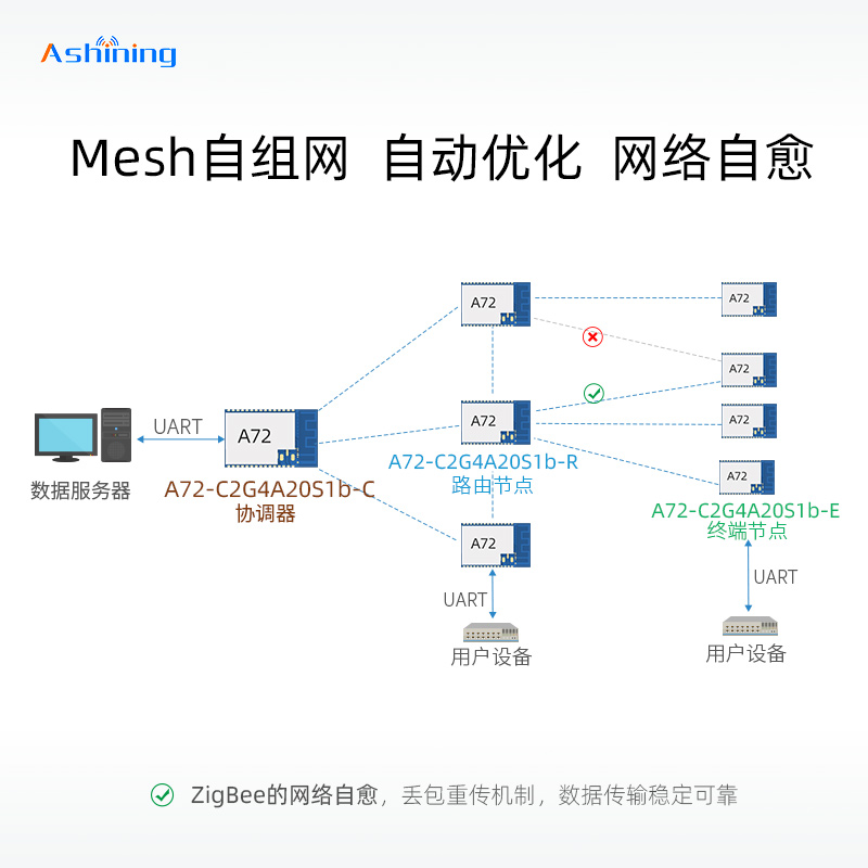 2.4G无线ZigBee模块自组网串口低功耗工业级物联网模组高性能MCU - 图1