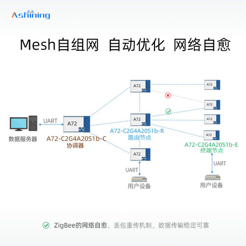 泽耀2.4G无线ZigBee模块自组网串口低功耗工业级模组高性能MCU - 图1