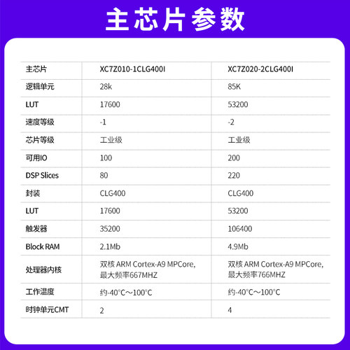 野火FPGA开发板 ZYNQ开发板Linux板 Xilinx赛灵思7010 7020工业级 - 图3