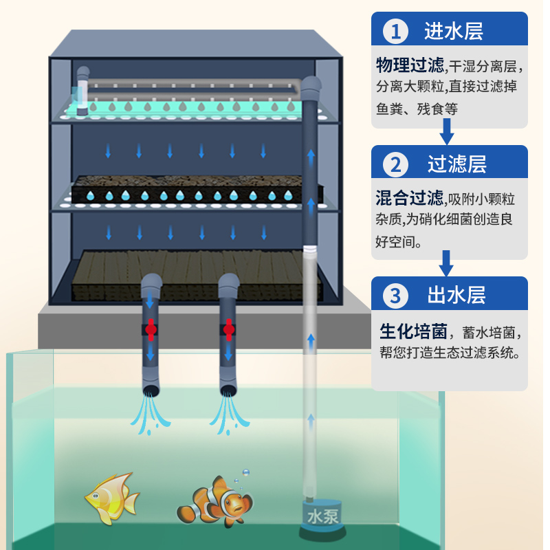 鱼缸鱼池过滤器滴滤盒周转箱diy系统增氧培菌上置过滤滴流盒净水 - 图1