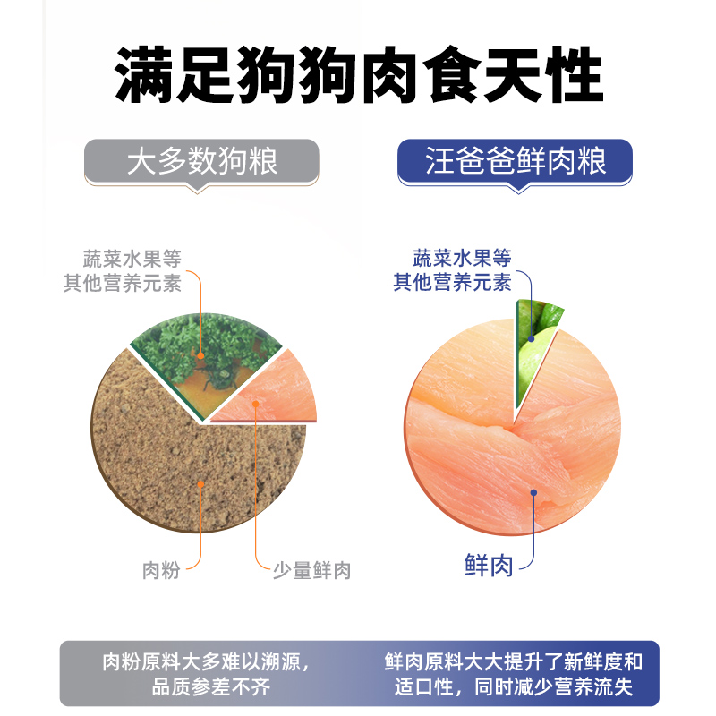 汪爸爸鲜肉无谷狗粮泰迪柯基比熊幼犬成犬冻干粮旗舰店官方正品-图1