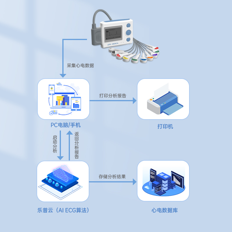 乐普心电图机12导联动态心电记录仪holter医用便携24小时监护仪 - 图0