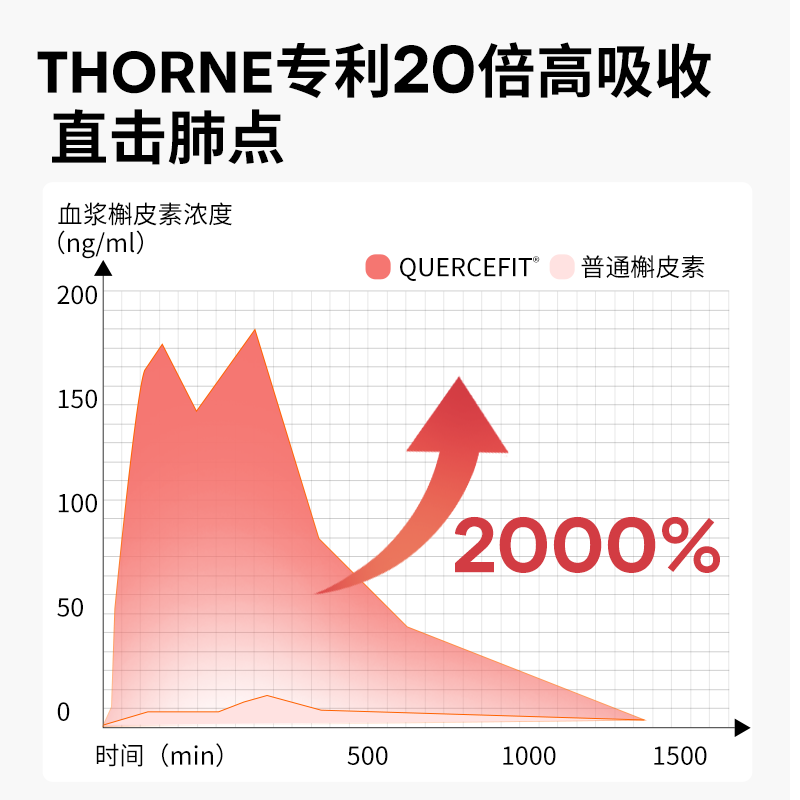 Thorne悦恩槲皮素磷脂复合物20倍吸收60粒SB335