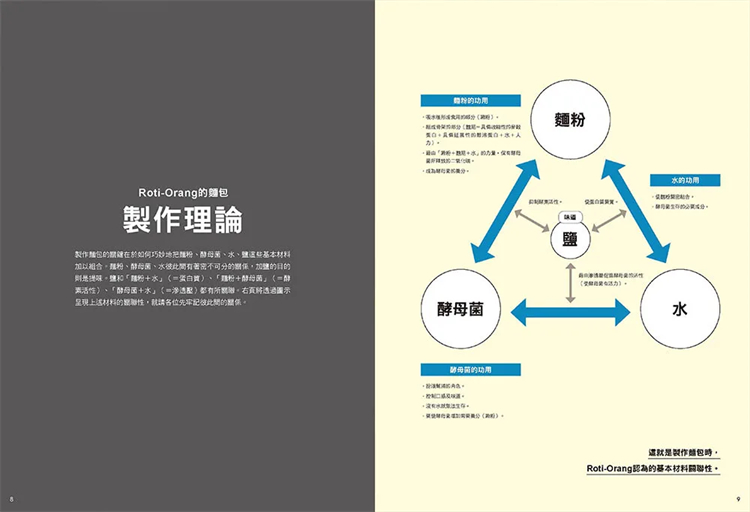 预售狂热面包师配方规划研究室：跳脱常理，逆向思考 21堀田诚瑞升进口原版-图0