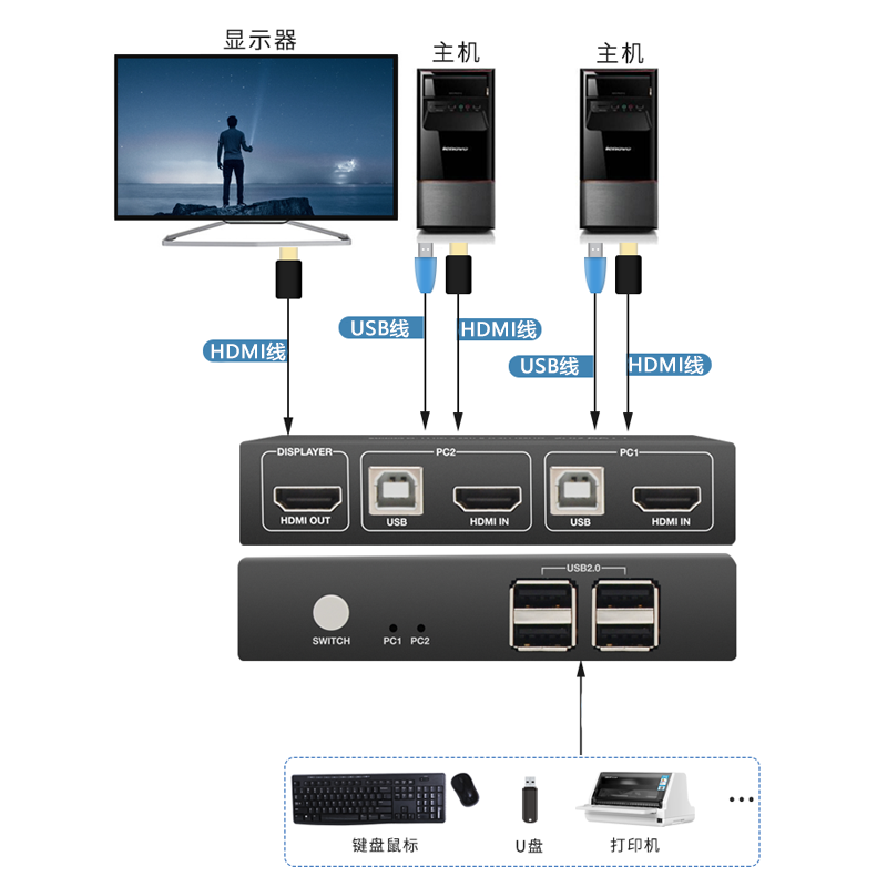 品为 hdmi vga kvm切换器2口hdmi共享鼠标键盘打印机U盘高清4k30/60HZ笔记本电脑电视显示器共享器二进一出DP - 图0