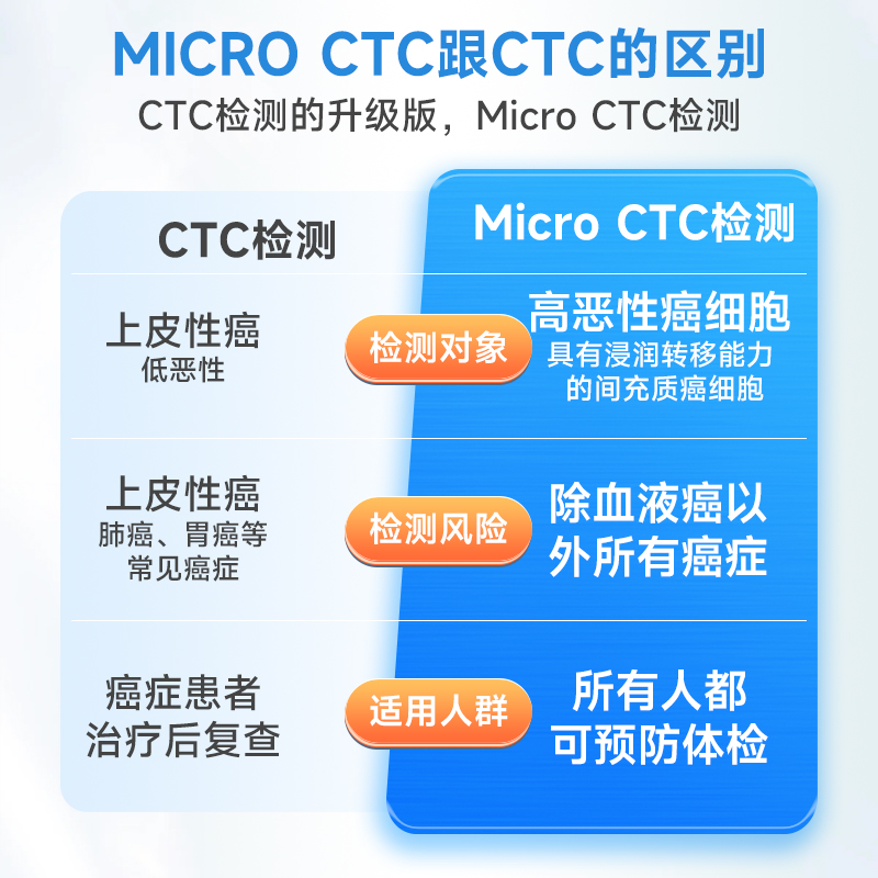 Micro CTC检测微型ctc检测服务境外采样预防降低患癌风险日本体检 - 图0