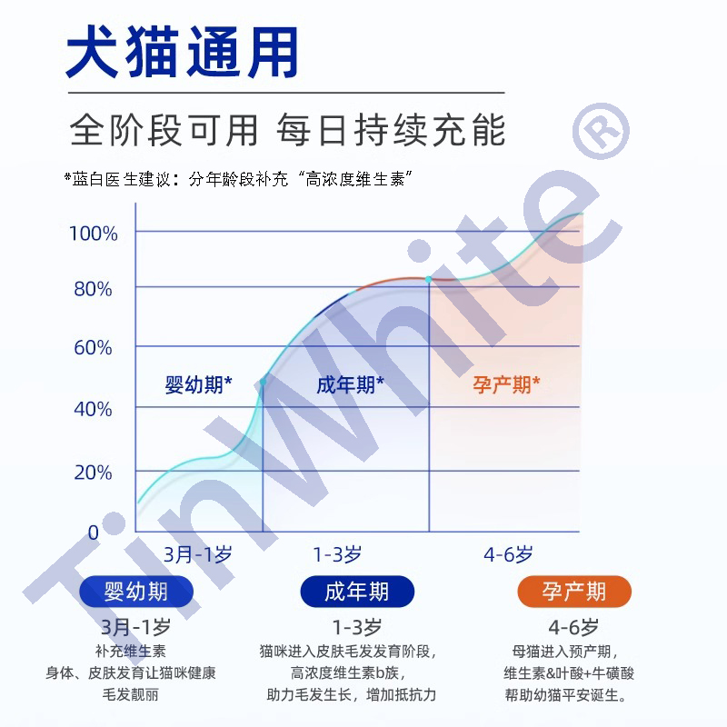 TinWhite猫用复合维生素片蓝白医生维生素b猫多维猫咪狗狗维生素-图1