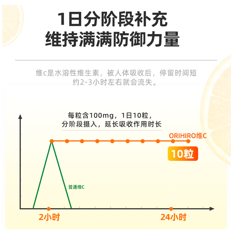 orihiro日本进口维生素c1000mg大人儿童高浓度vc持续吸收维C300粒 - 图2