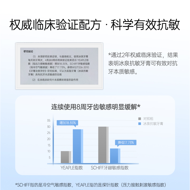 冰泉脱敏牙膏抗过敏清洁口腔护理牙龈牙齿冷热敏感专用男女专用 - 图3