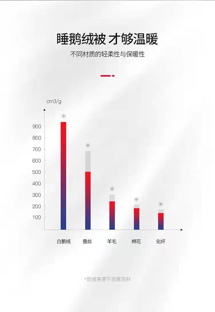 散装羽绒新国标95白鹅绒被90白鸭绒服原料填充物精品大朵鹅吊吊绒