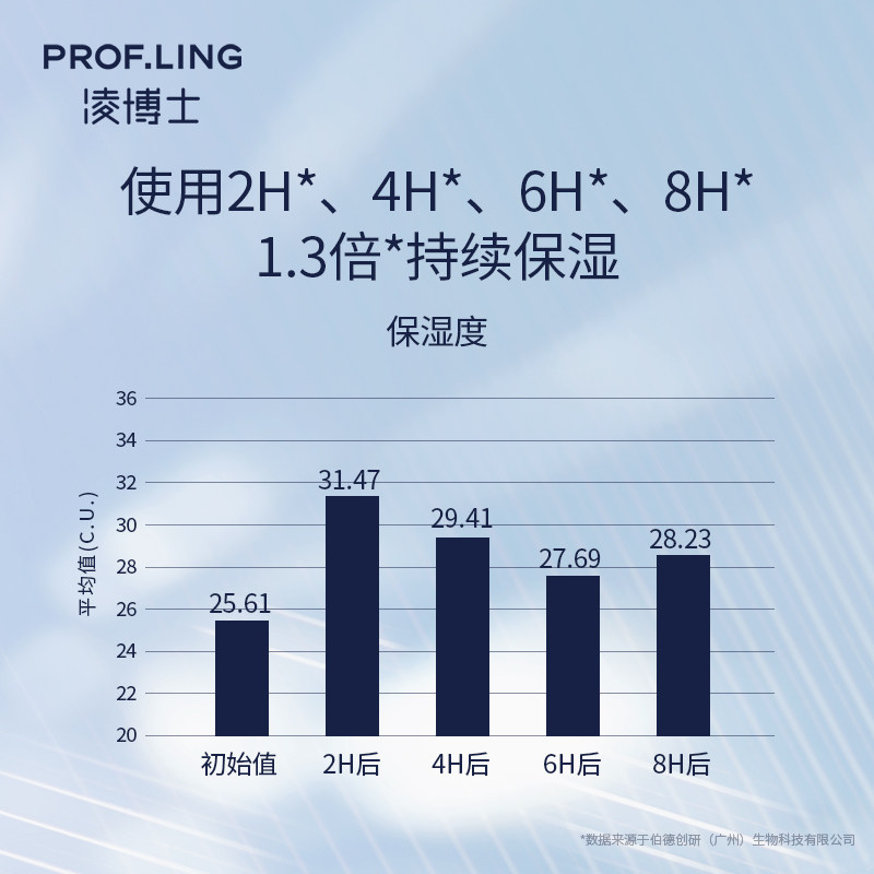 凌博士青春乳紧致弹润玻尿酸秋冬 凌博士乳液/面霜