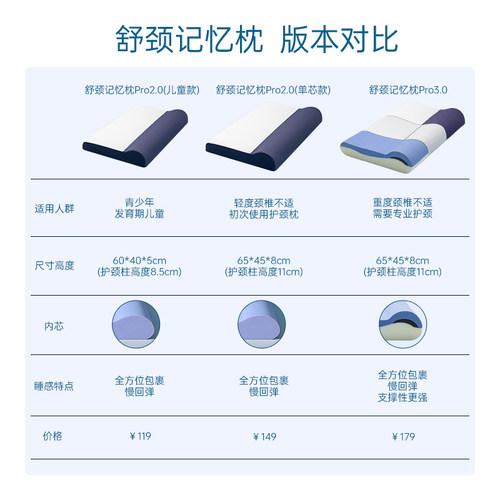 FlixSleeps零压慢回弹记忆棉枕头护颈椎助眠家用单双人睡眠颈椎枕 - 图3