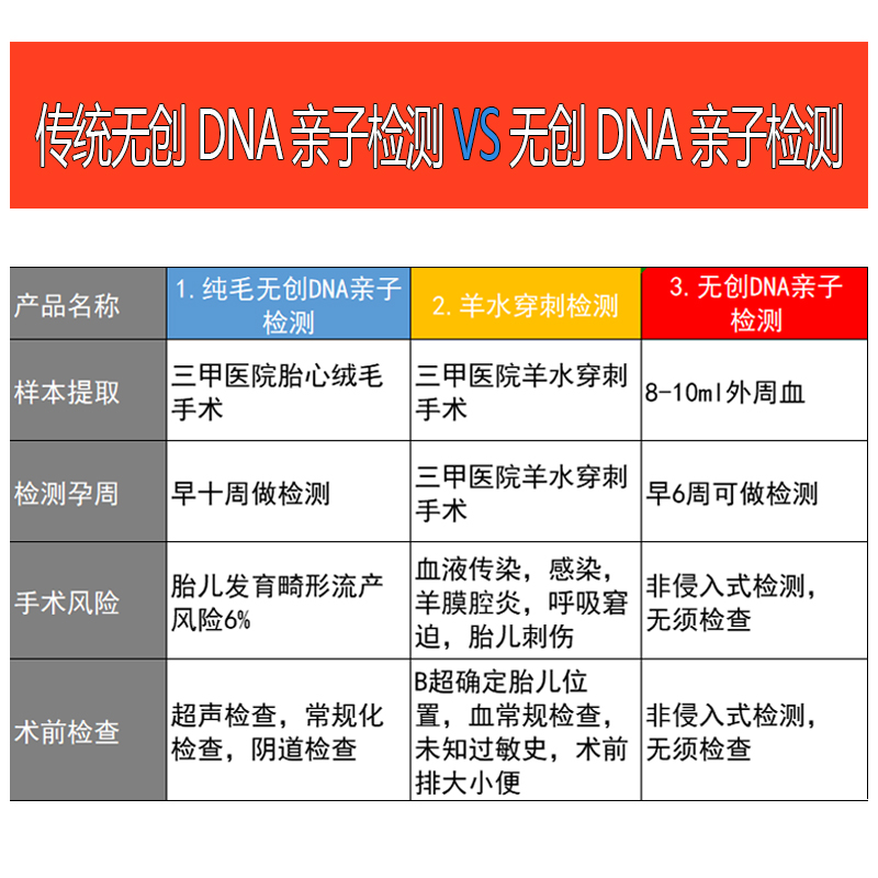 亲子孕期产前胎儿DNA检测数据比对dna基因识别鉴定全国服务鉴定 - 图3