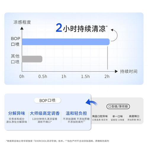 BOP口喷口腔喷雾口气清新剂持久型便携替换装囤货家用清洁口腔 - 图0